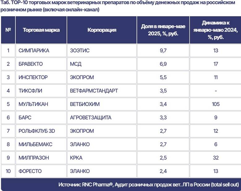 https://gxpnews.net/wp-content/uploads/2025/07/top-10-torgovyh-marok-vetpreparatov-za-yanv-maj.jpg